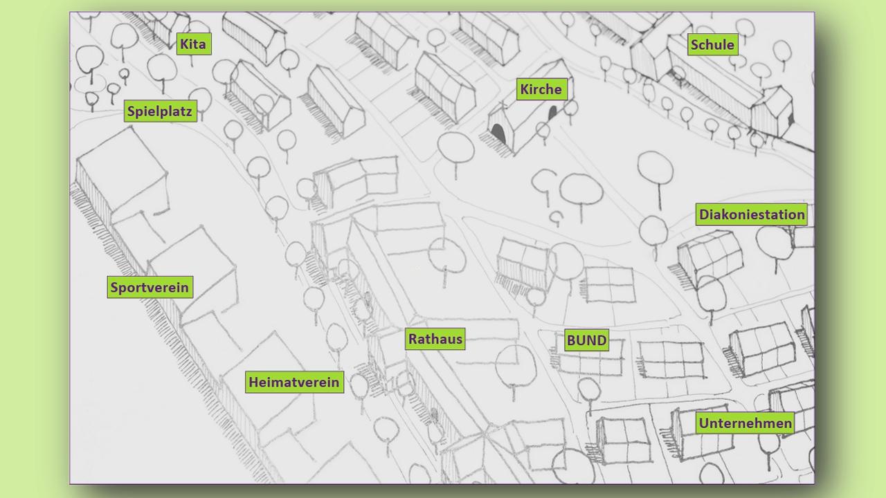 **Alt-Text:** Skizzenhafte Karte eines Nachbarschaftsraums aus der Vogelperspektive. In der Mitte steht eine Kirche, umgeben von verschiedenen Einrichtungen und Akteuren des Gemeinwesens: Kita, Schule, Spielplatz, Sportverein, Heimatverein, Rathaus, Diakoniestation, Umweltverband (BUND) sowie Unternehmen. Wege und Bäume verbinden die Gebäude und verdeutlichen die Vernetzung im Sozialraum.