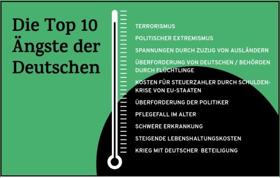 Top10 der Ängste der Deutschen