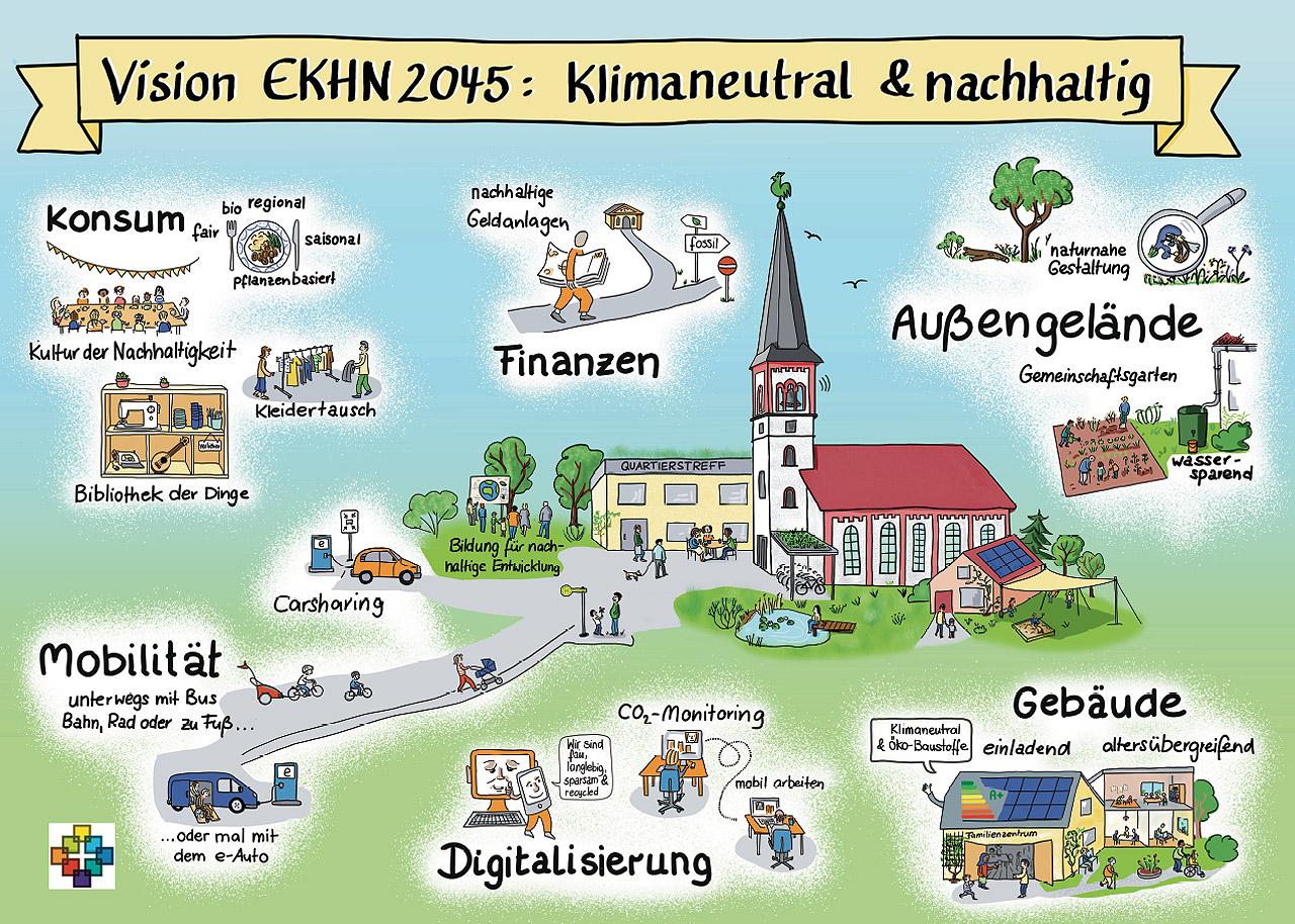 Schaubild: Nachhaltigkeit und Klimaschutz Gezeichnete Kirche, darum sind Maßnahmen gezeichnet wie Mobilität, Finanzen, Gebäude