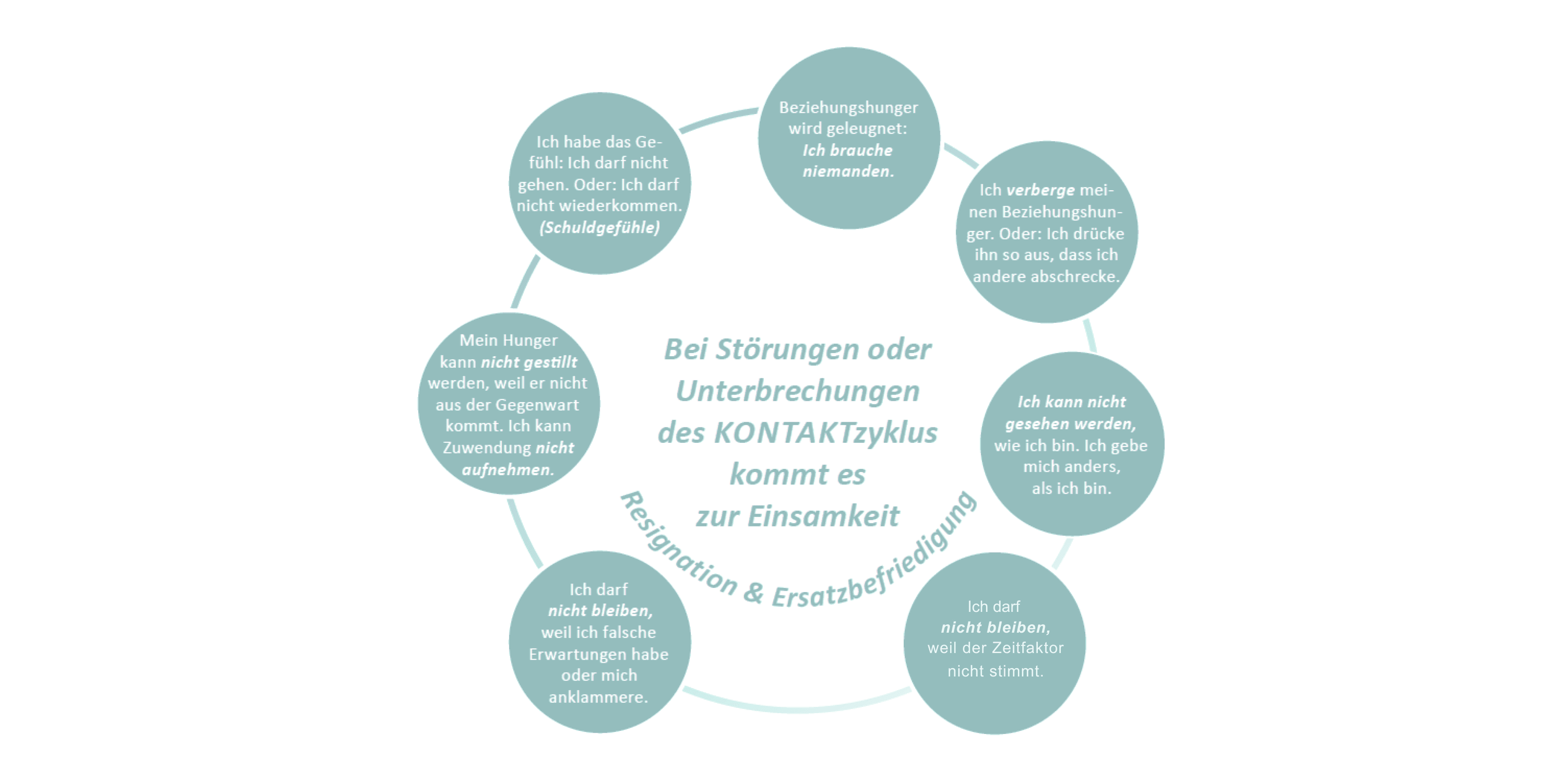 Störungen und Unterbrechungen im Kontaktzyklus