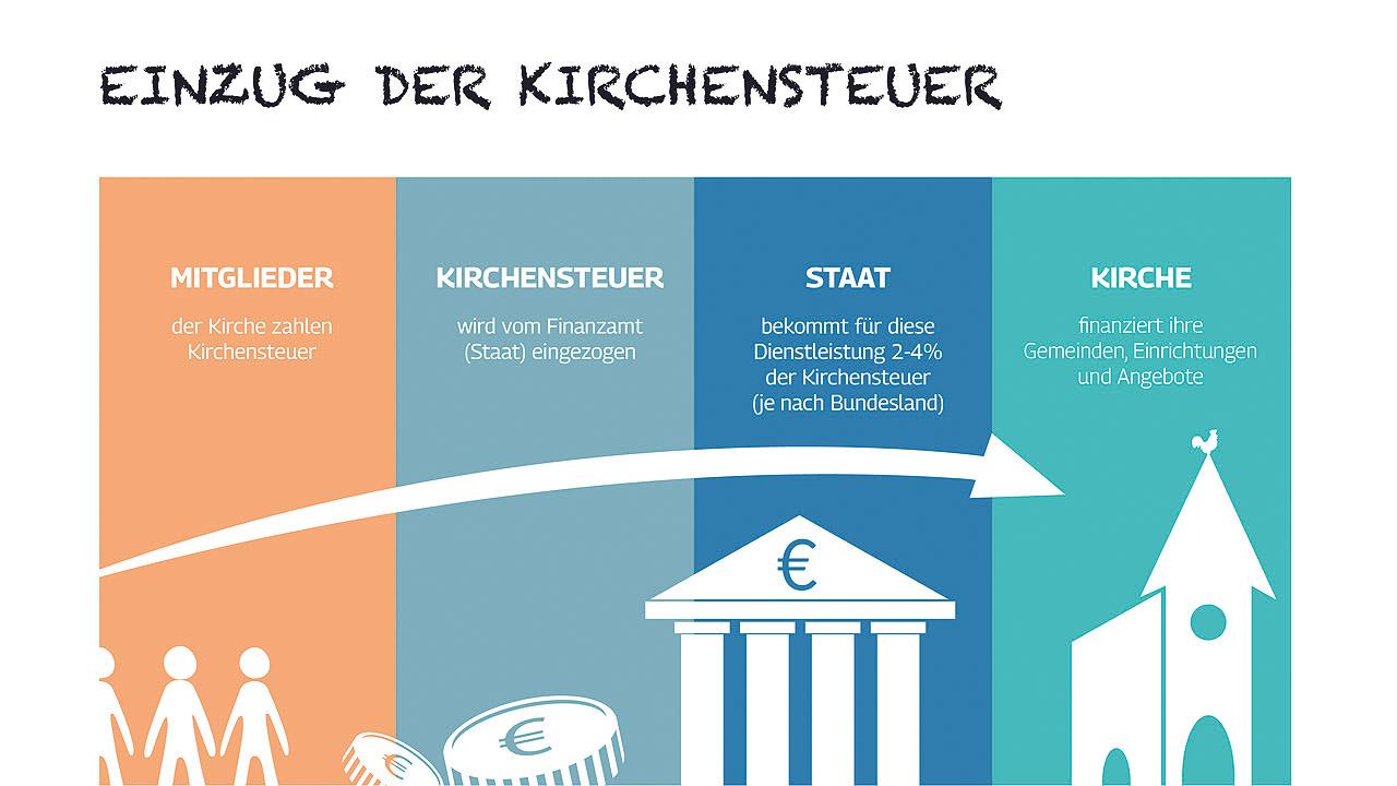 Kirchensteuer-Einzug Grafik, die zeigt, wie der Geld des Mitglieds über den Staat zur Kirche kommt
