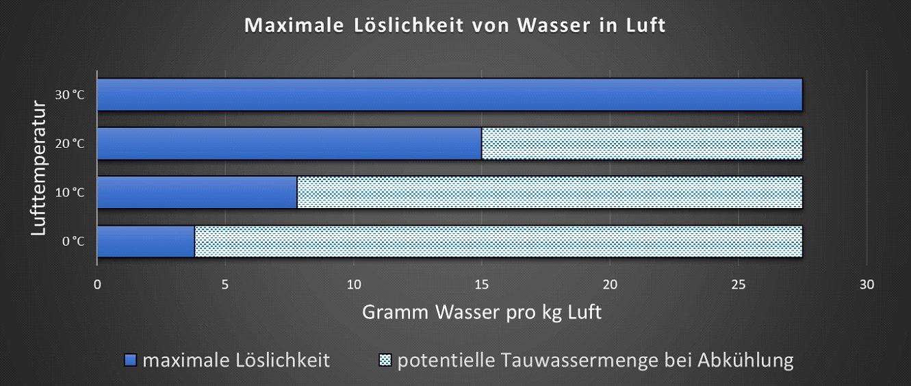 Löslichkeit von Wasser in Luft Balkengrafik