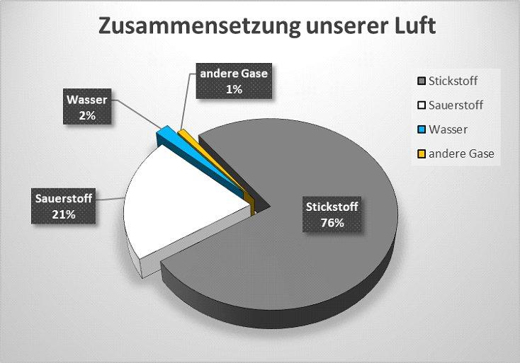 Zusammensetzung unserer Luft Tortengrafik mit den chemischen Anteilen