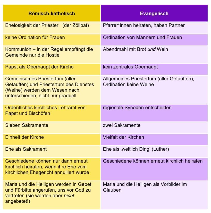 Tabelle mit Unterschieden zwischen evangelischer und katholischer Kirche